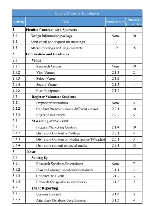 We have already worked on the WBS assignment in