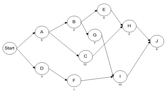 2 The network below represents a project being