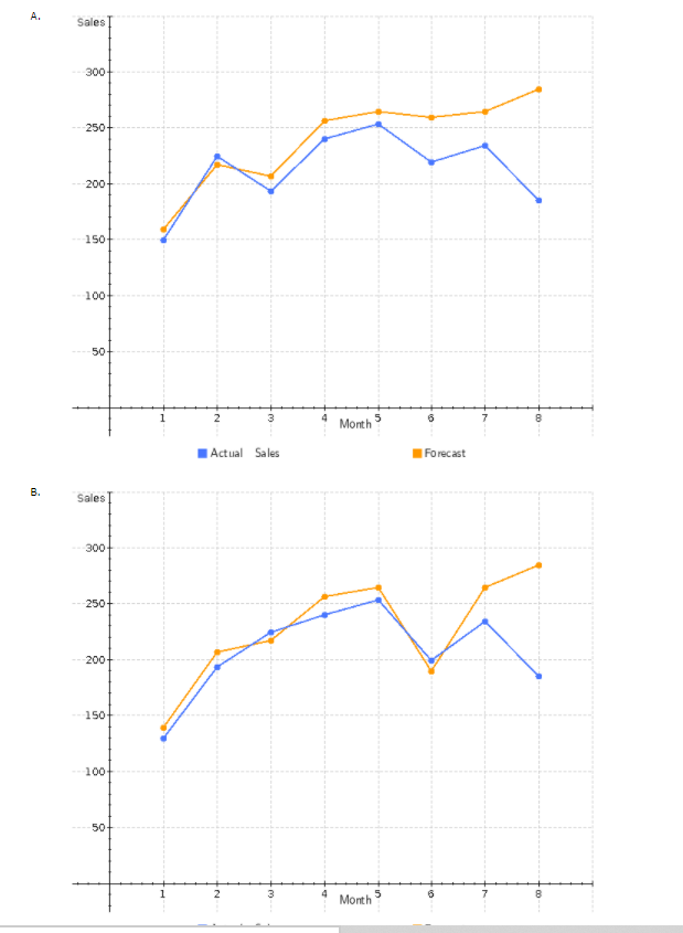eBook Forecasts and actual sales of MP3 players