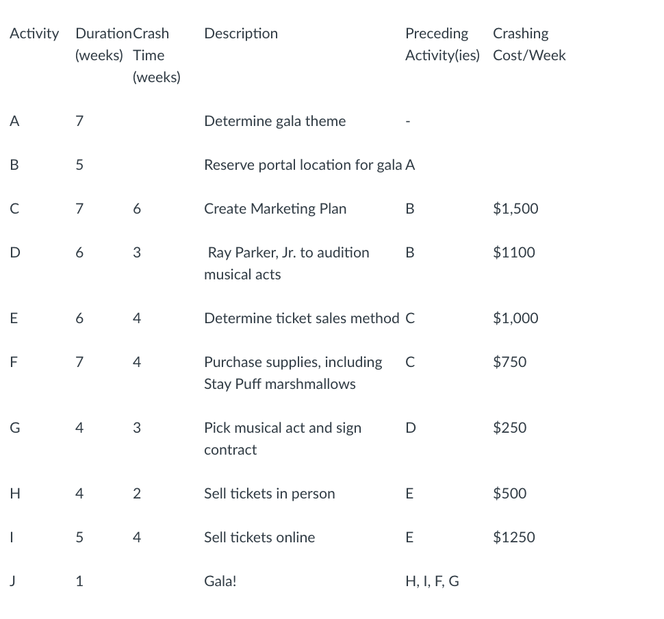 Description Activity Duration Crash (weeks) Time