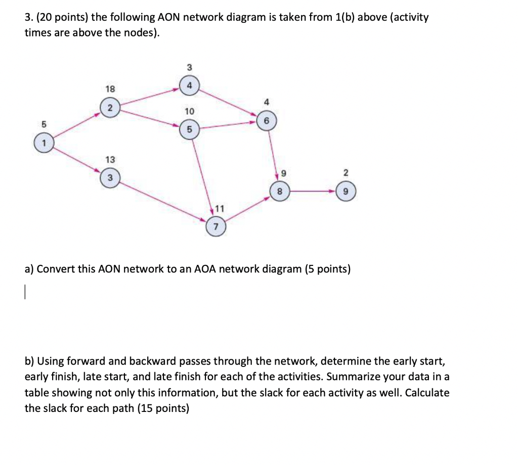 3. (20 points) the following AON network diagram