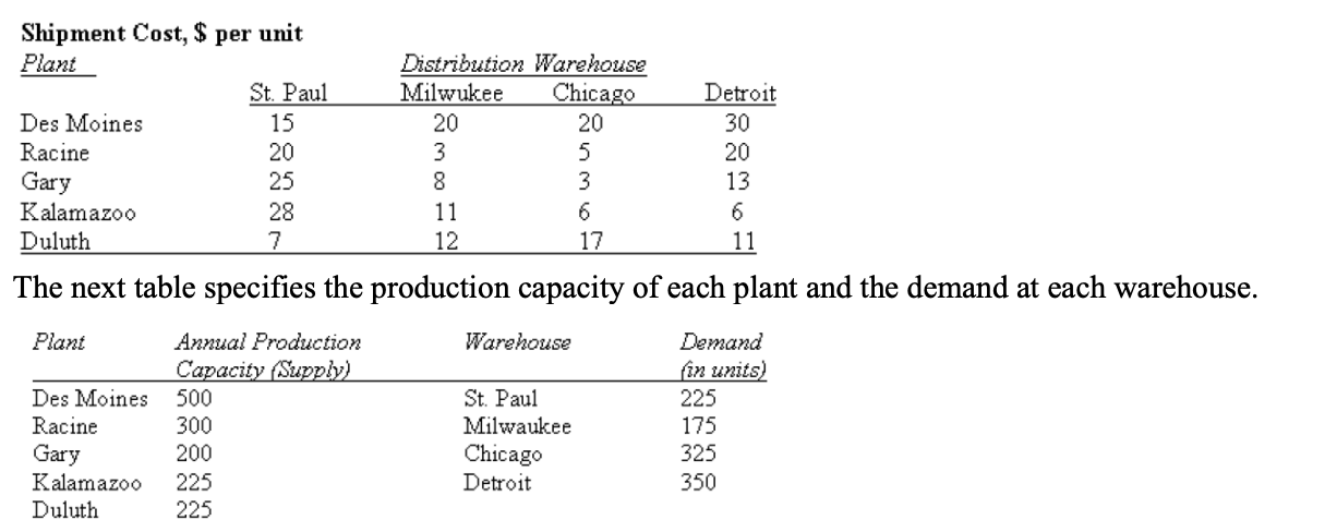 Straub Ltd. has five plants running at full