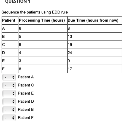 QUESTION 1 Sequence the patients using EDD rule