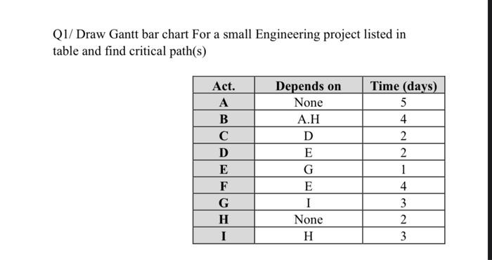Q1/ Draw Gantt bar chart For a small Engineering