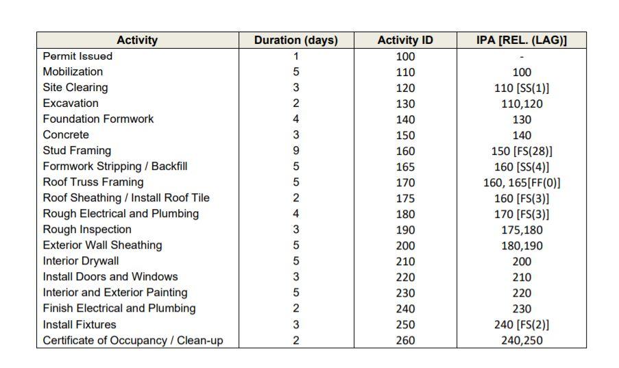 undefined IPA [REL. (LAG)] Activity Permit Issued