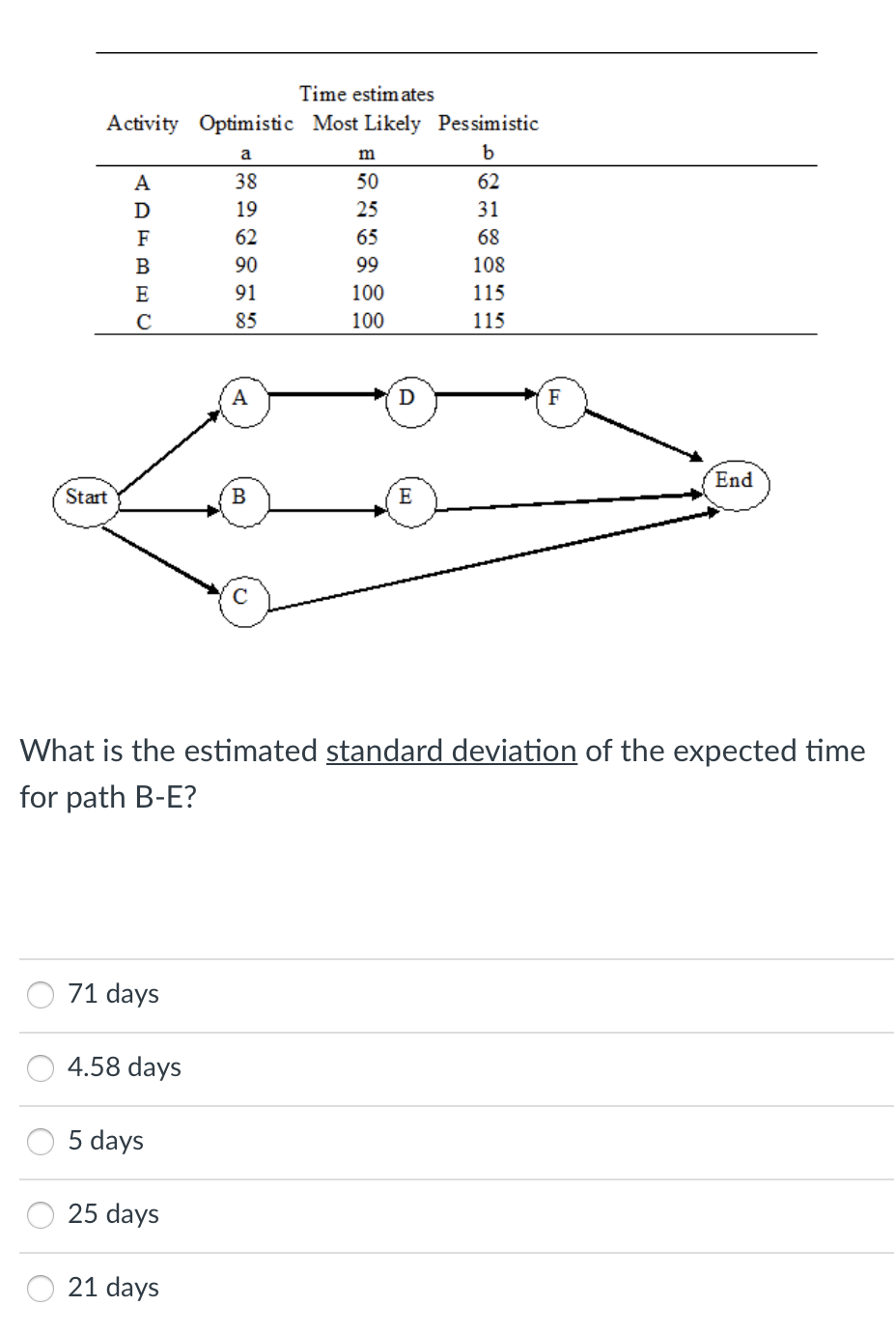 Time estimates Activity Optimistic Most Likely