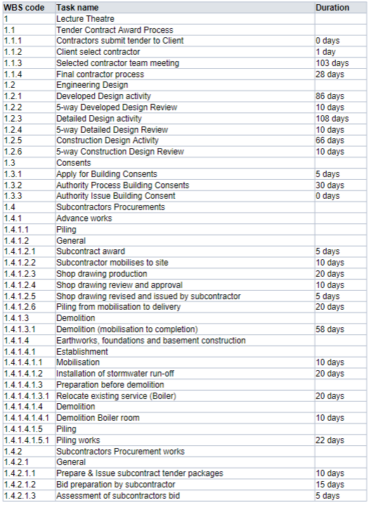 PLease create this project in The P6 Primivera