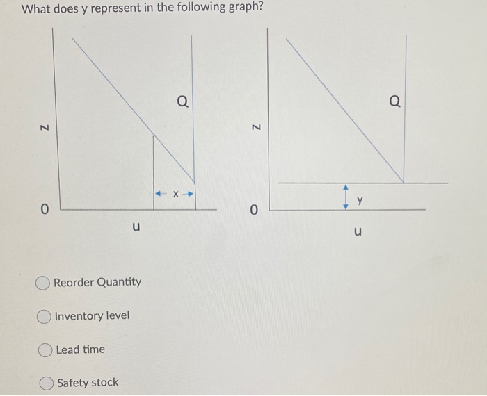 What does y represent in the following graph? Q Q