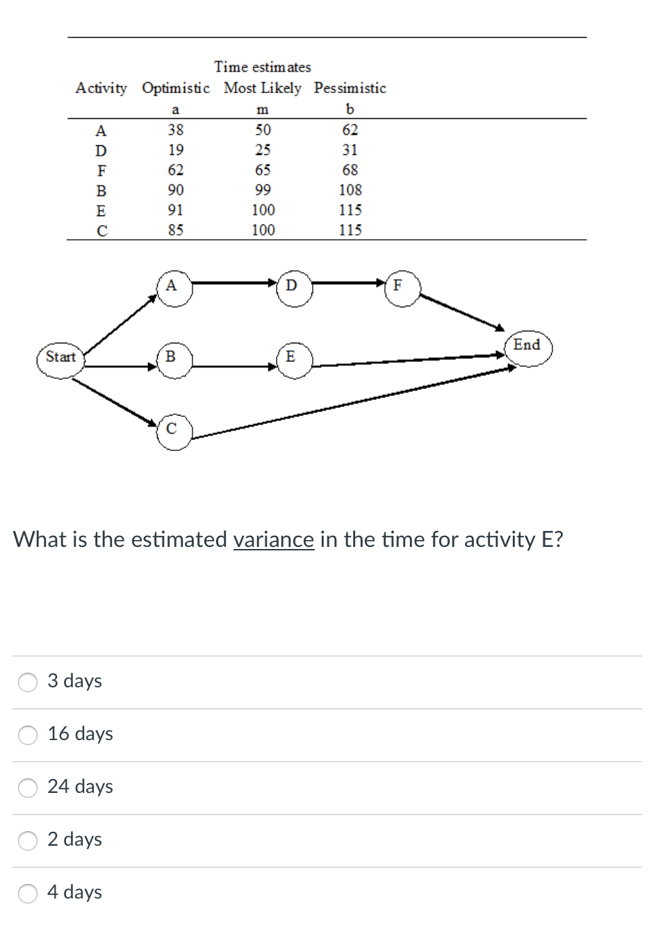 a m Time estimates Activity Optimistic Most
