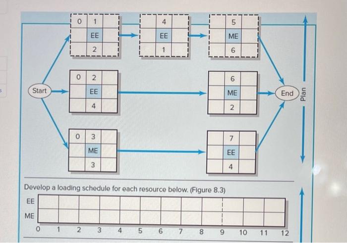 vevelop a loading schedule for each resource