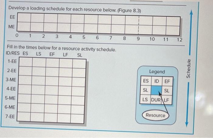 vevelop a loading schedule for each resource