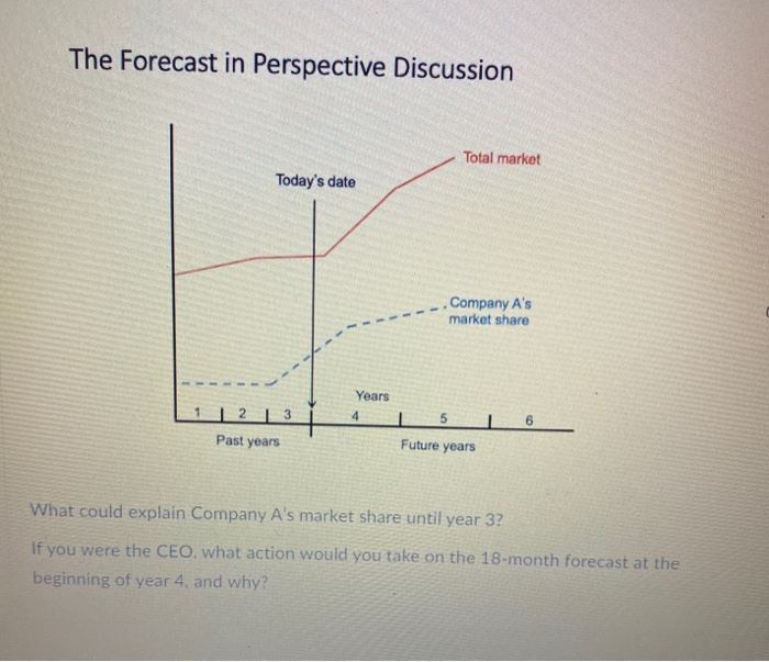 The Forecast in Perspective Discussion Total