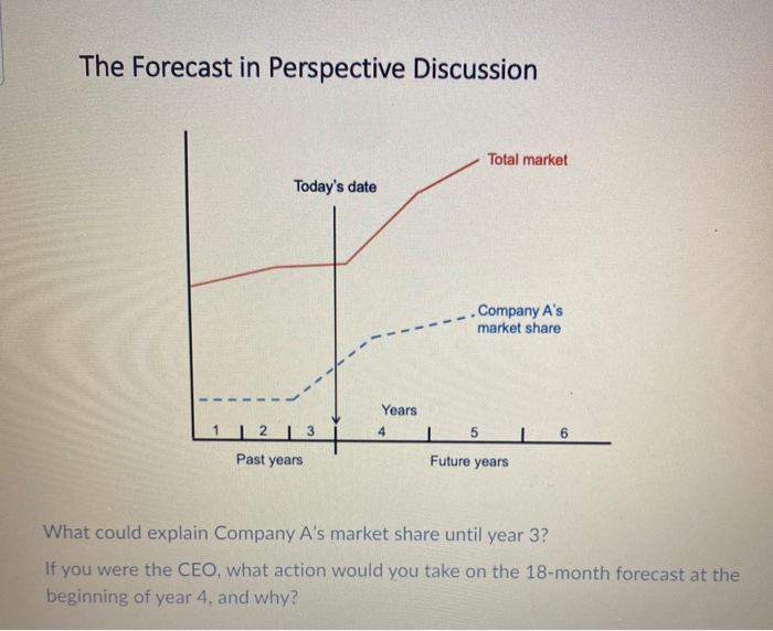 The Forecast in Perspective Discussion Total