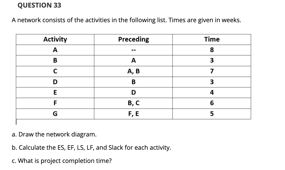 QUESTION 33 A network consists of the activities