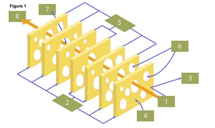 Figure 1 (below) is a Swiss Cheese model showing