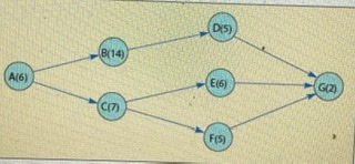 Determine the critical path. A-C-E-G A-B-D-G