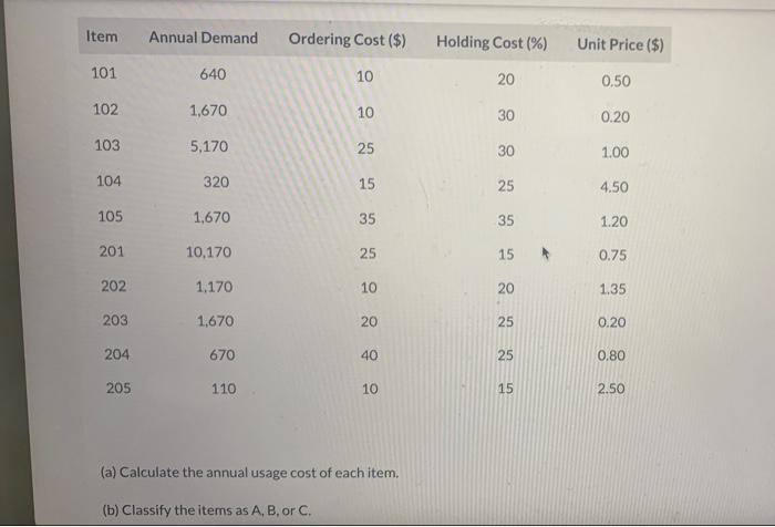 Item Annual Demand Ordering Cost ($) Holding Cost