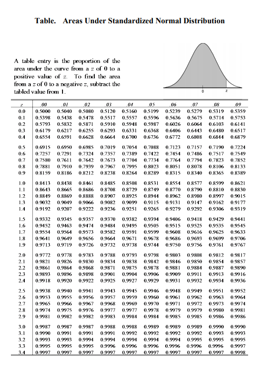 Table. Areas Under Standardized Normal