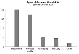 Pareto charts are often called histograms , and