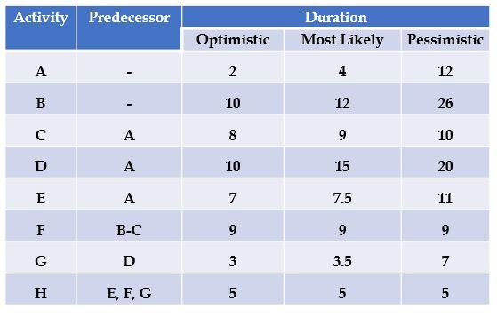 Considering the Project Details; 1. Construct the