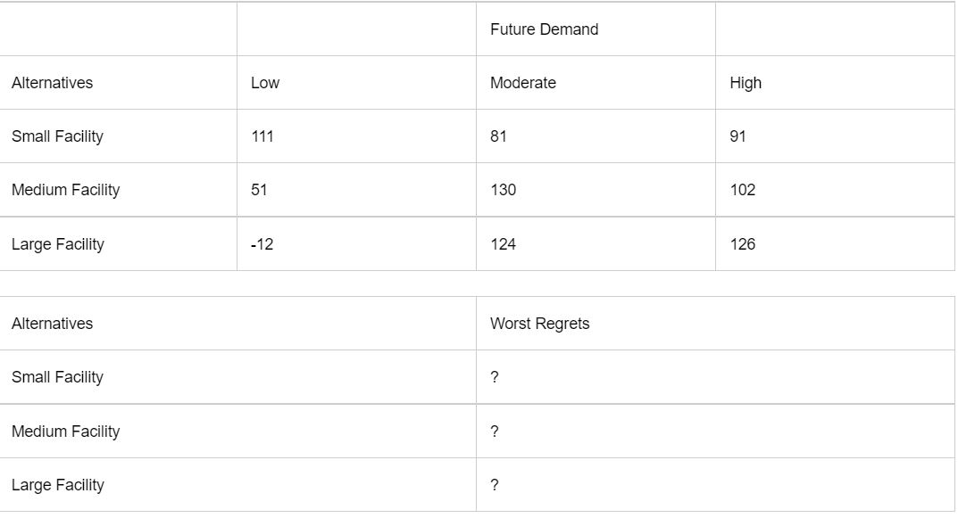 Given is a decision payoff table and a Sub