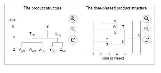 Construct a gross material requirements plan for