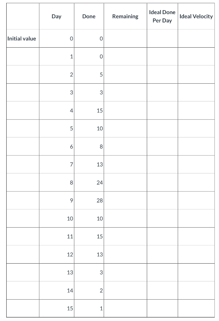 Complete the table below. Then draw the burn down