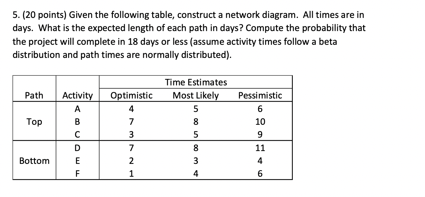 5. (20 points) Given the following table,