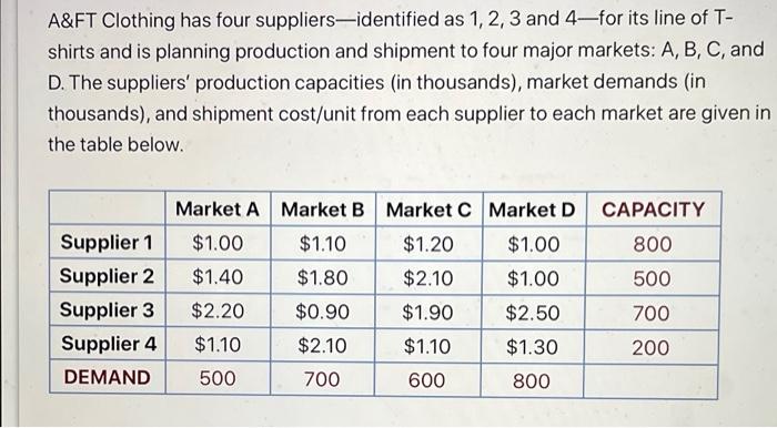 A&FT Clothing has four suppliers-identified as