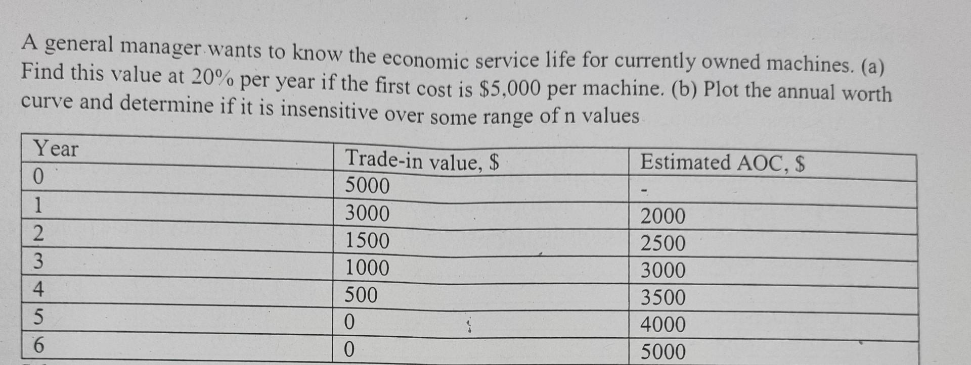 A general manager.wants to know the economic