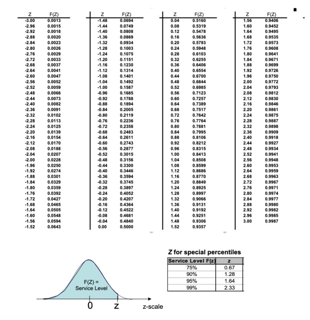 F(Z) 0.9406 0.9452 0.9495 0.9535 0.9573 0.9608