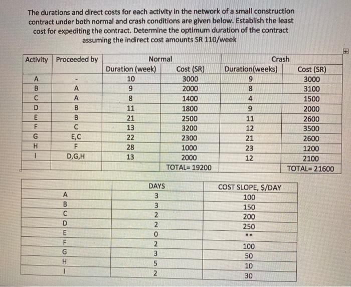 I need AON net work diagram, time-scaled, and bar