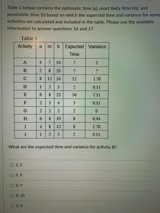 Table 1 below contains the optimistic time (a),