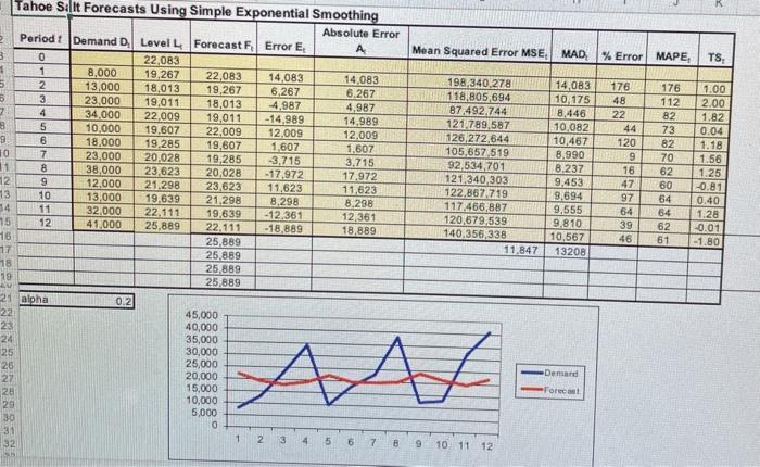please solve using the tahoe salt model provided.