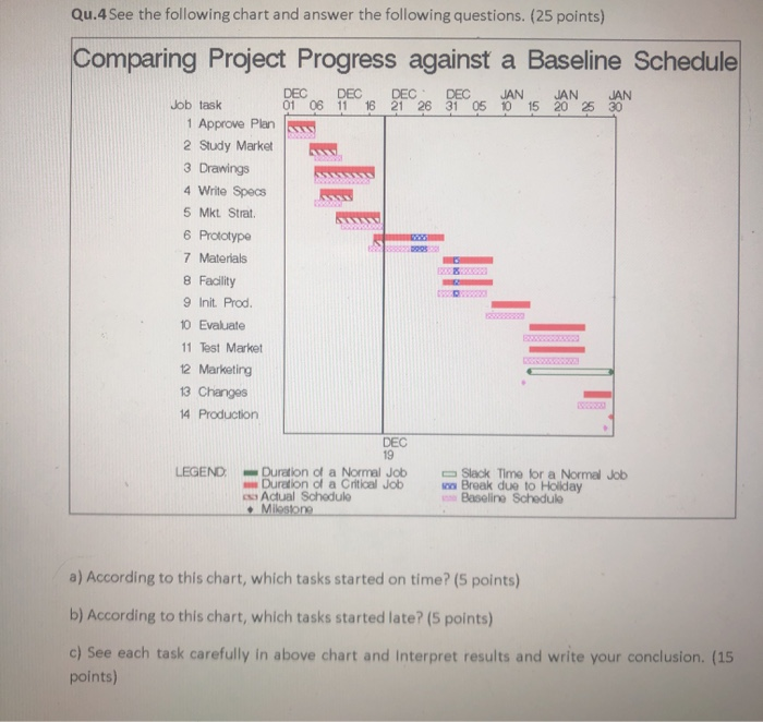 Qu.4 See the following chart and answer the