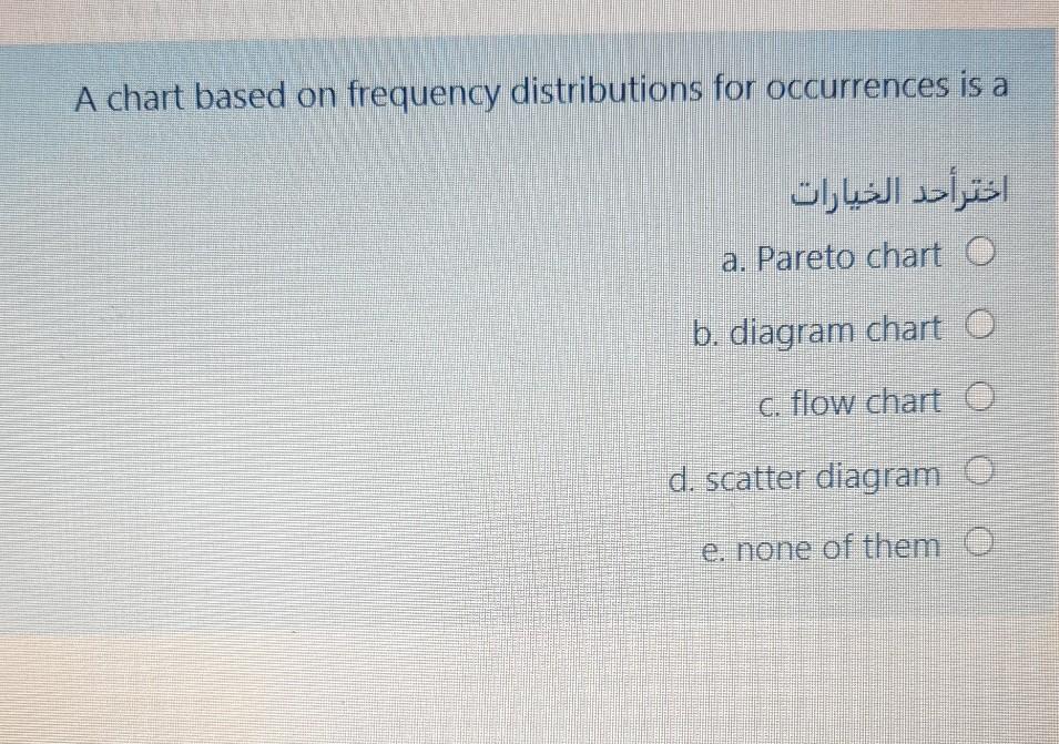 A chart based on frequency distributions for