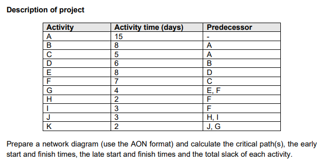Description of project Predecessor Activity A . B