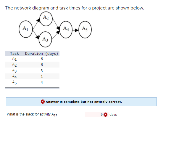 The network diagram and task times for a project