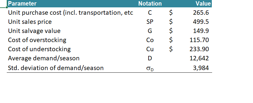 Notation C SP G Parameter Unit purchase cost