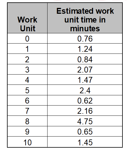 Line Balancing problem -Process Based upon the