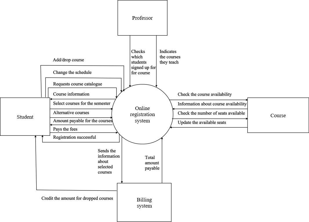 c: Create a ERD describing the key data