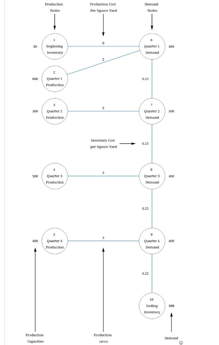 Develop a linear programming model to minimize