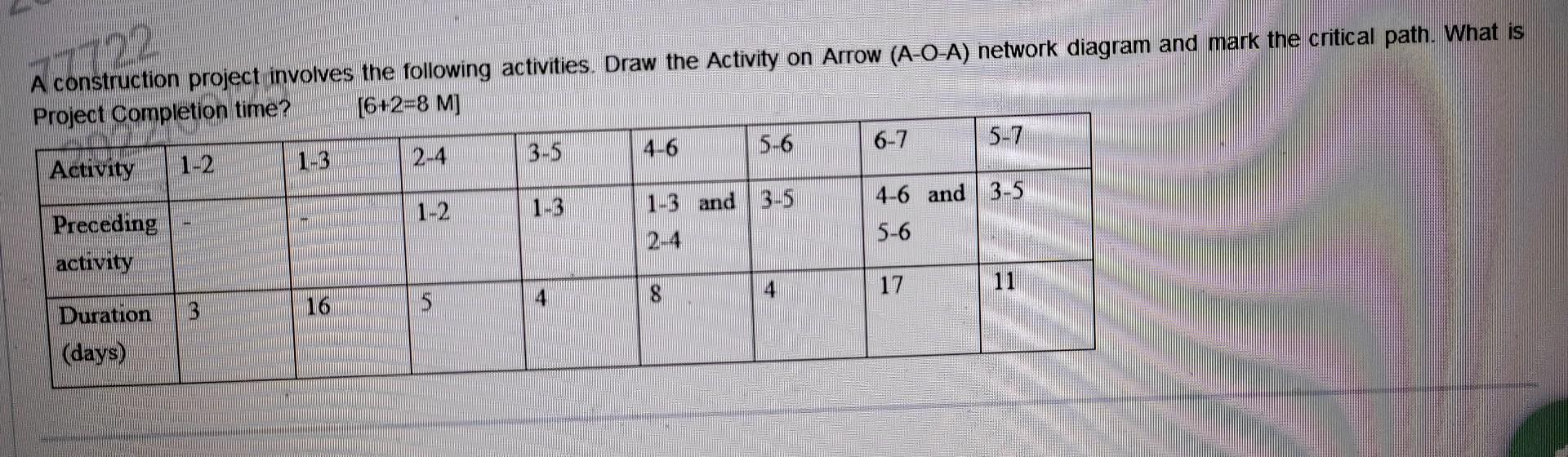 A construction project involves the following