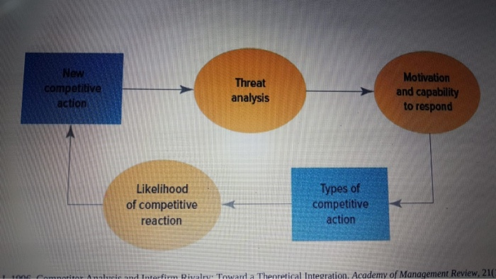 Entry into a market by new competitors evokes a