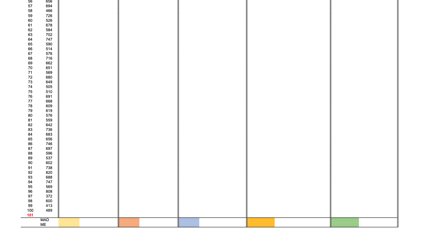 Question 1 In the "Data" tab, implement the five