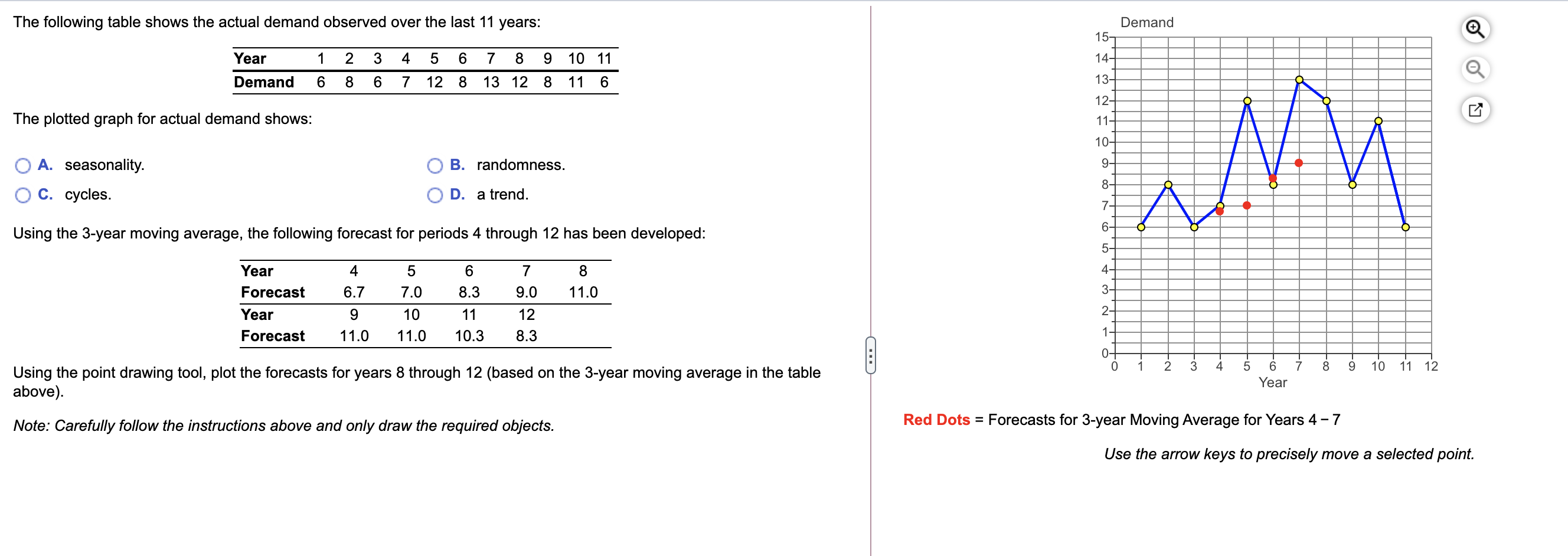 The following table shows the actual demand