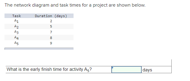 The network diagram and task times for a project
