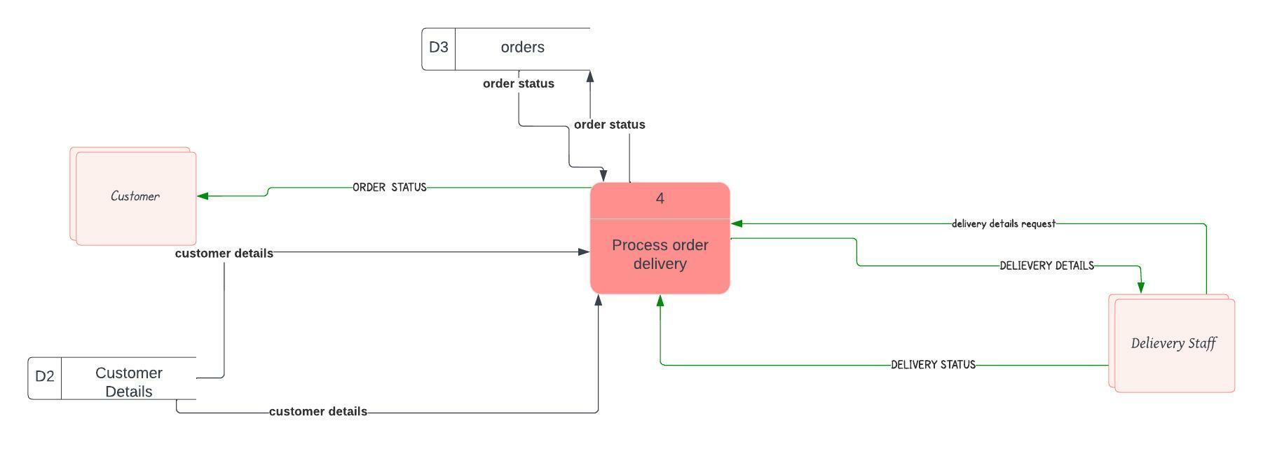 Q) Develop this level 0 dfd diagram to level 1