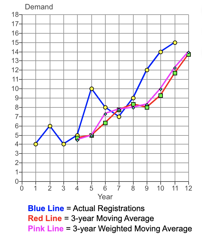 Data collected on the yearly registrations for a