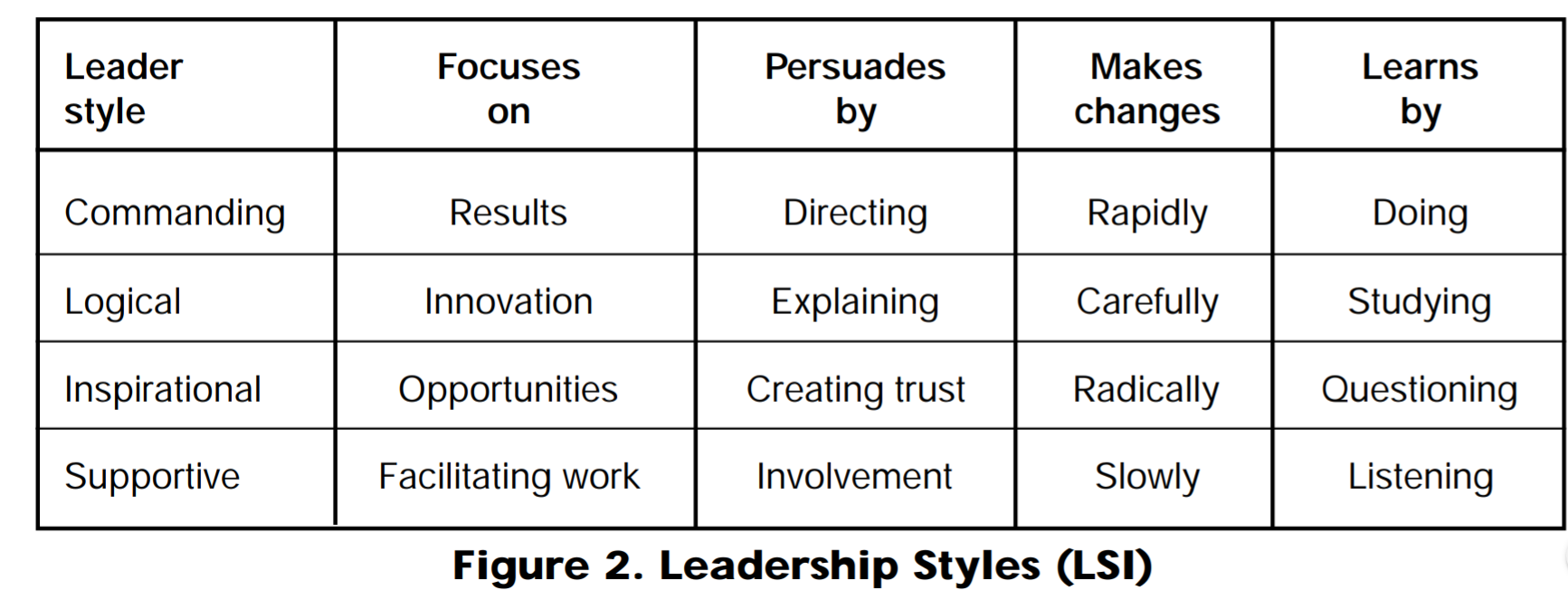 500-700 words Please review the 4 leadership